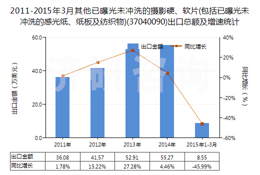 2011-2015年3月其他已曝光未沖洗的攝影硬、軟片(包括已曝光未沖洗的感光紙、紙板及紡織物)(37040090)出口總額及增速統(tǒng)計(jì)